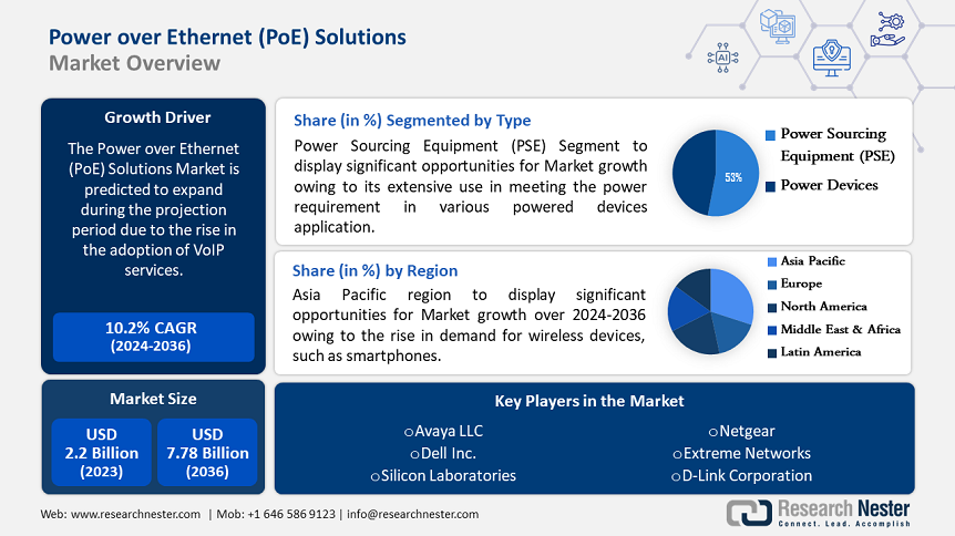 Power over Ethernet (PoE) Solutions Market Overview